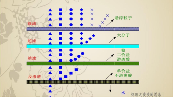 美贏環(huán)保解析膜分離技術(shù)的發(fā)展趨勢(shì)
