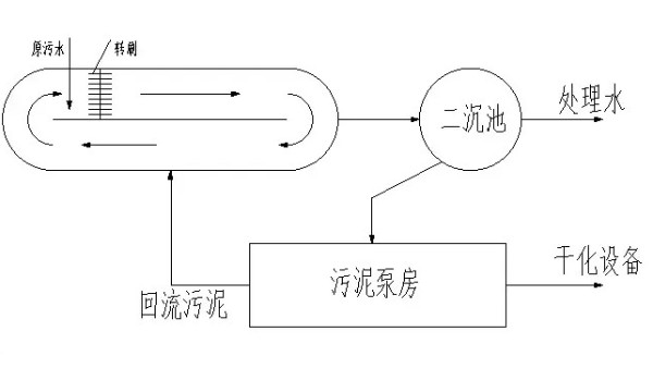 氧化溝法，循環(huán)曝氣池