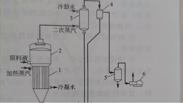 蒸發(fā)濃縮工藝及優(yōu)缺點(diǎn)