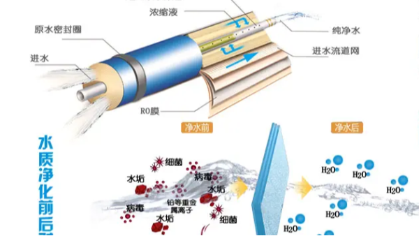 反滲透特點、作用及在污水處理中的應(yīng)用