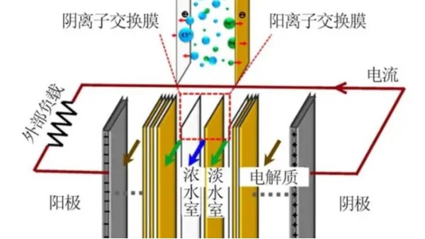 美贏環(huán)保解析，電滲析和離子交換膜的特點及應(yīng)用