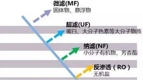 膜過濾，微濾特點、作用及在污水處理中的應(yīng)用