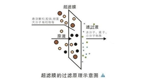 膜過濾，超濾特點、作用及在污水處理中的應(yīng)用