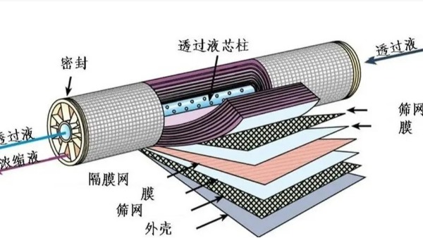 膜過濾，納濾特點、作用及在污水處理中的應(yīng)用